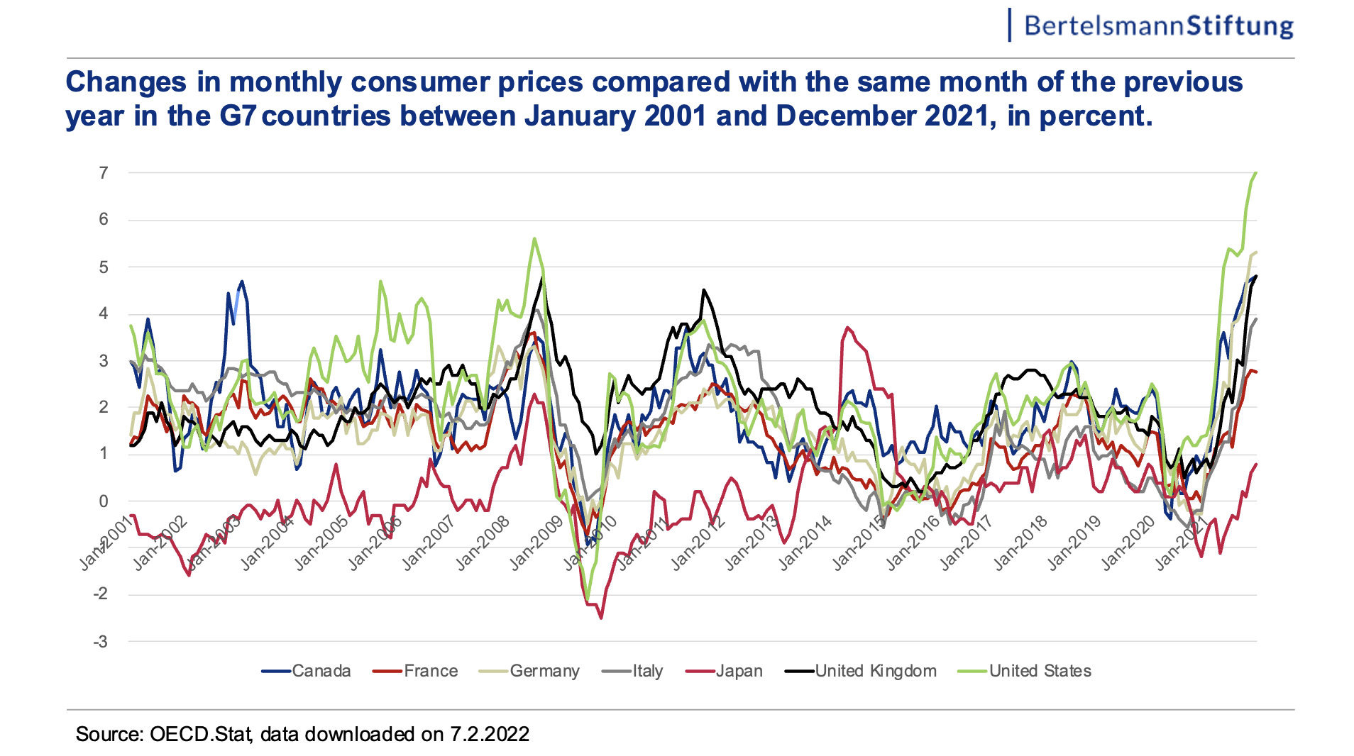 interest rate us graph: changes in consumer prices