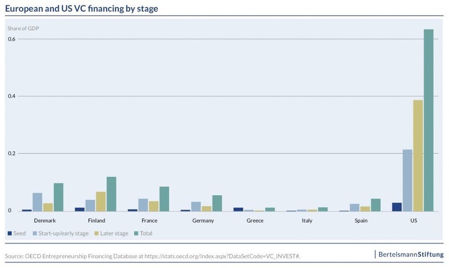 Graph: European and US VC Financing by stage