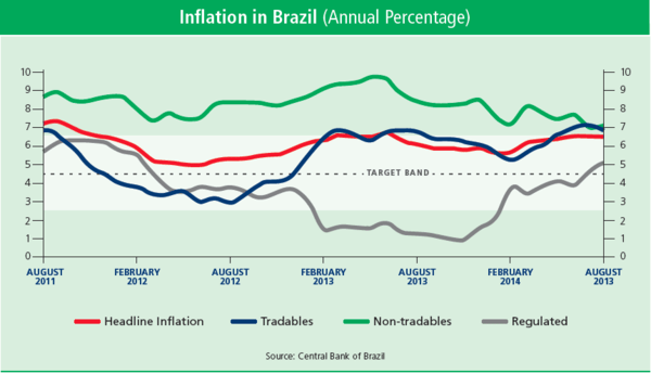 Inflation in Brasil (graphic) - limiting growth