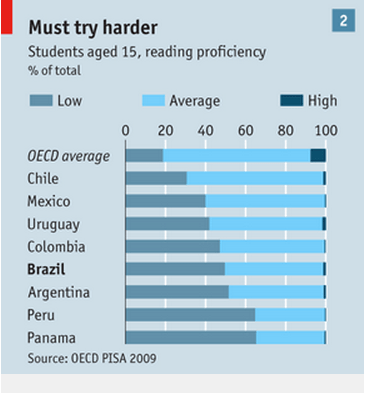 OECD Chart showing South American Workforce Reading Proficiency