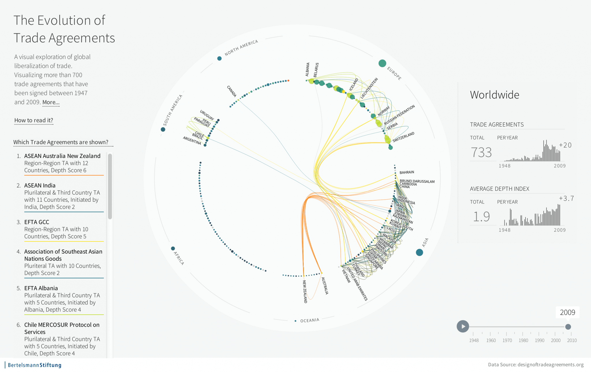 how-to-visualize-the-development-of-global-trade-cooperation