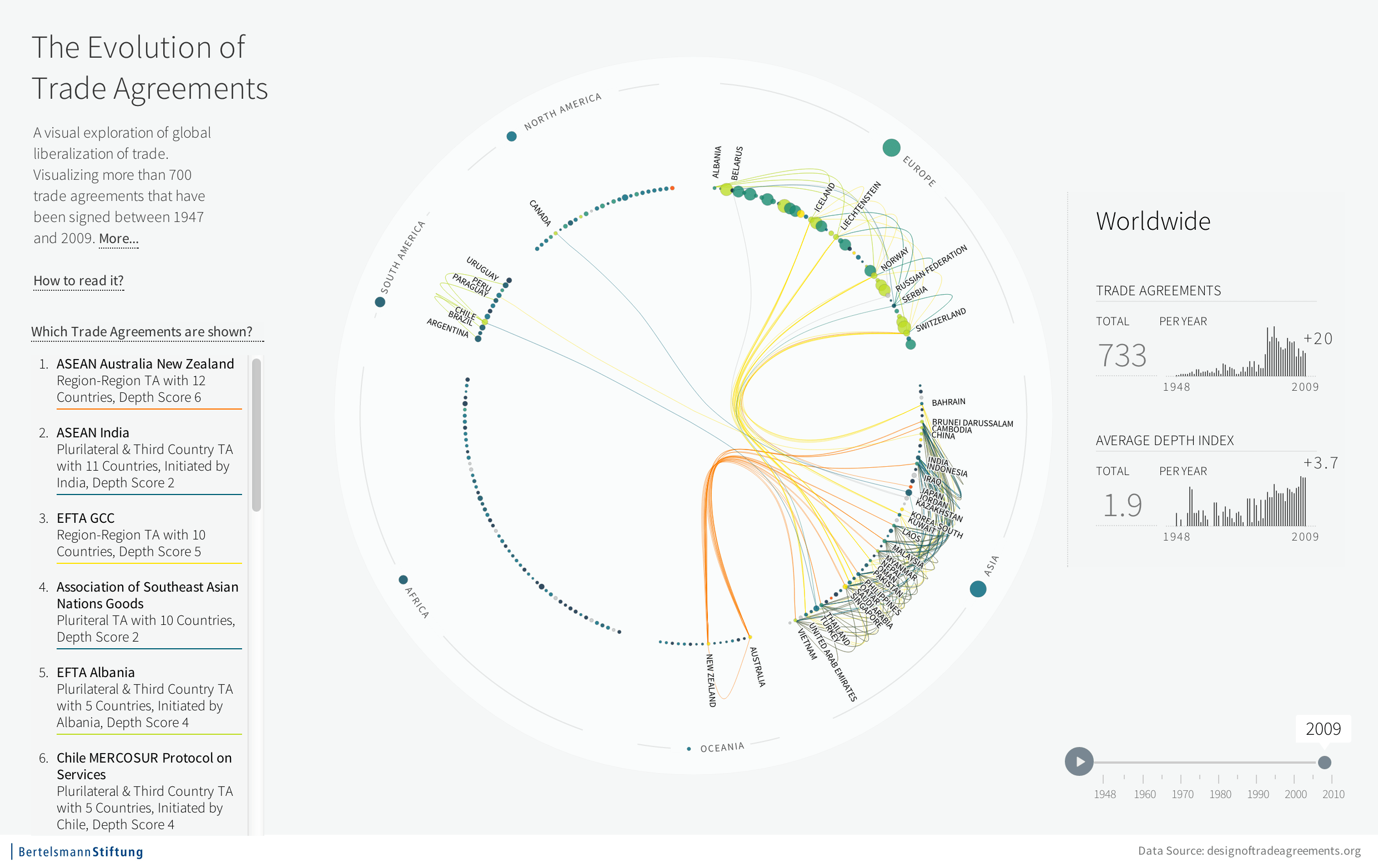 Chart visualising the Evolution of Trade Agreements