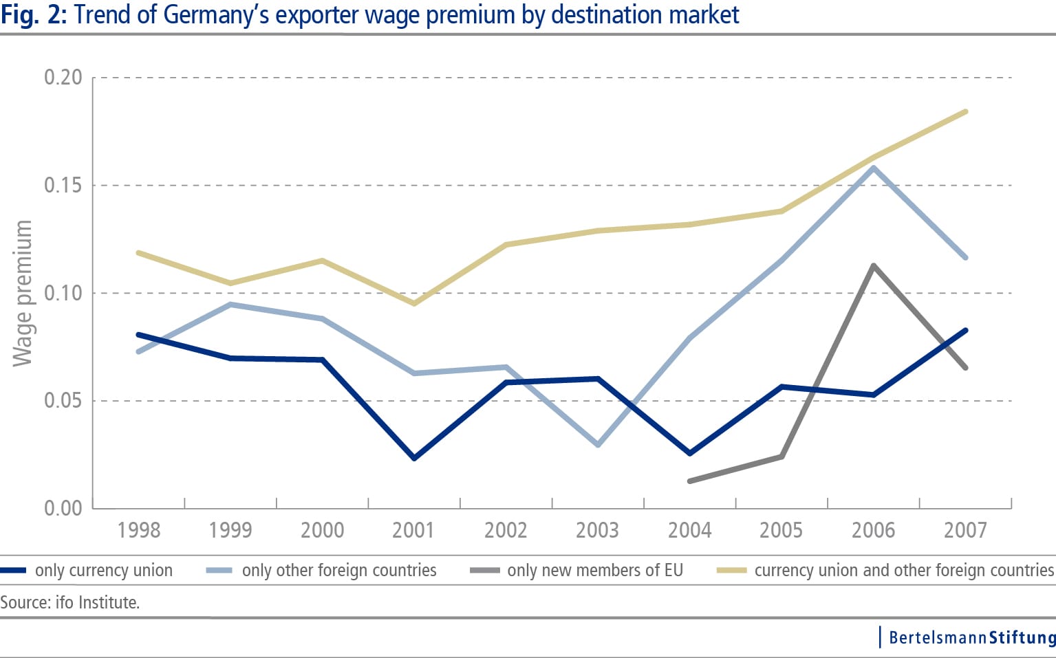 Trend graphic: Wages in Germany