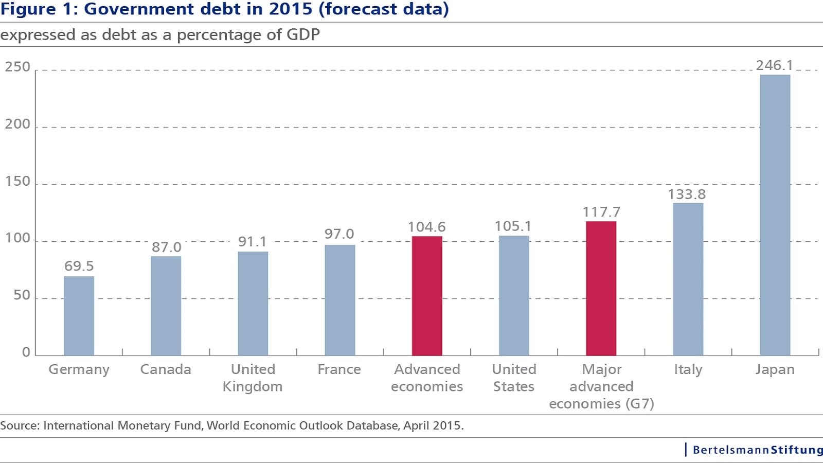 Chart: government debt in 2015 (forecast data)