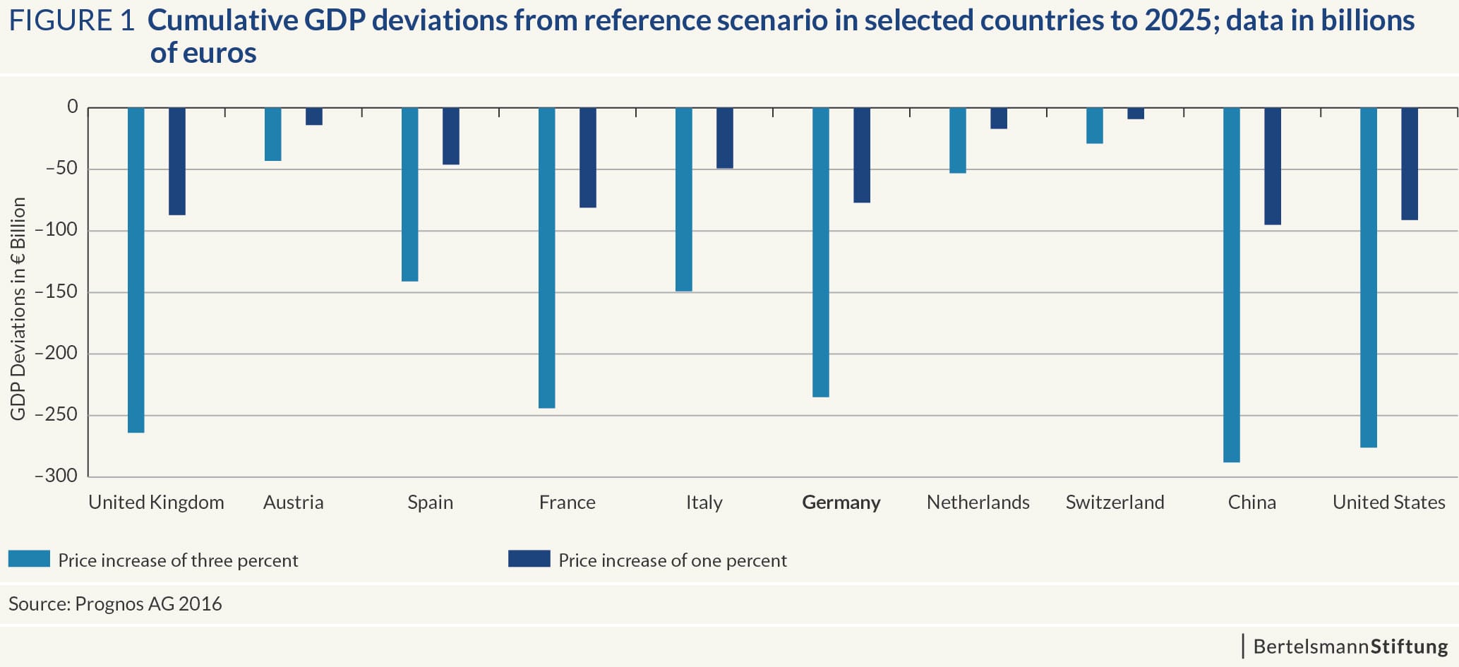 Cumulative GDP deviations from reference scenario in selected countries to 2025; data in billions of euros