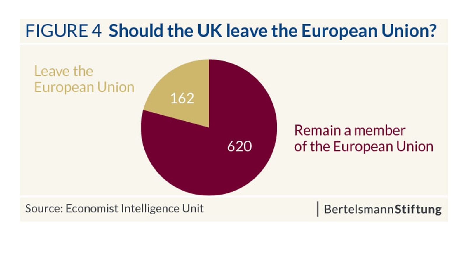 Should the UK leave the EU