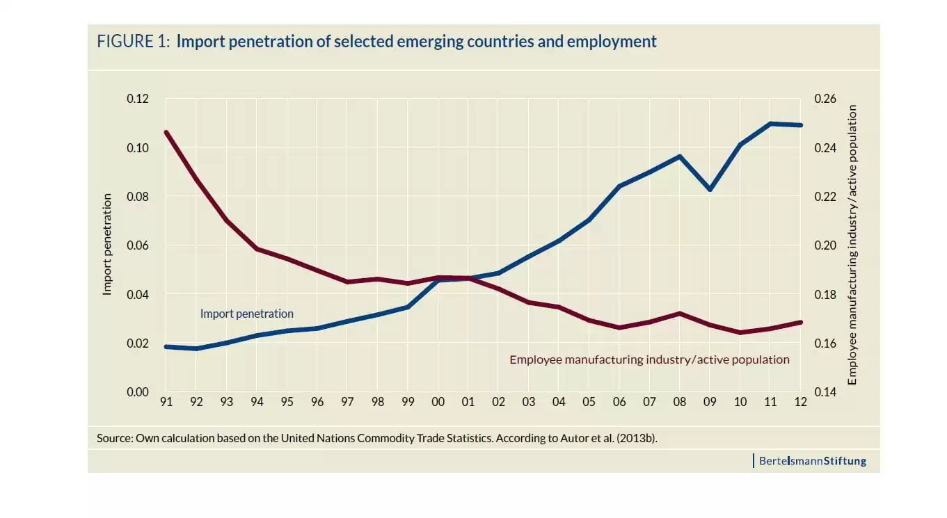 import penetration and employment in selected countries