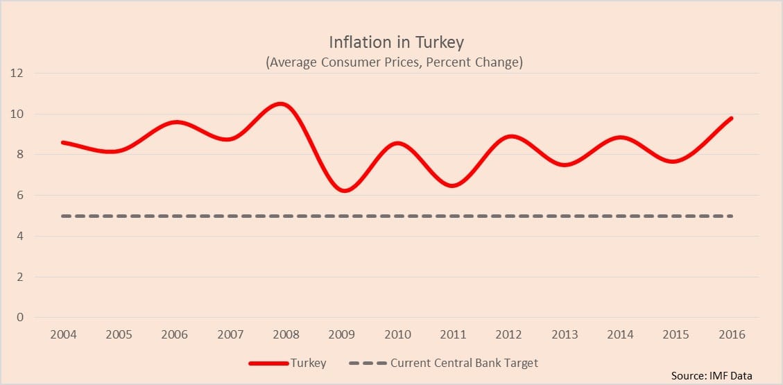Turkey graph 2