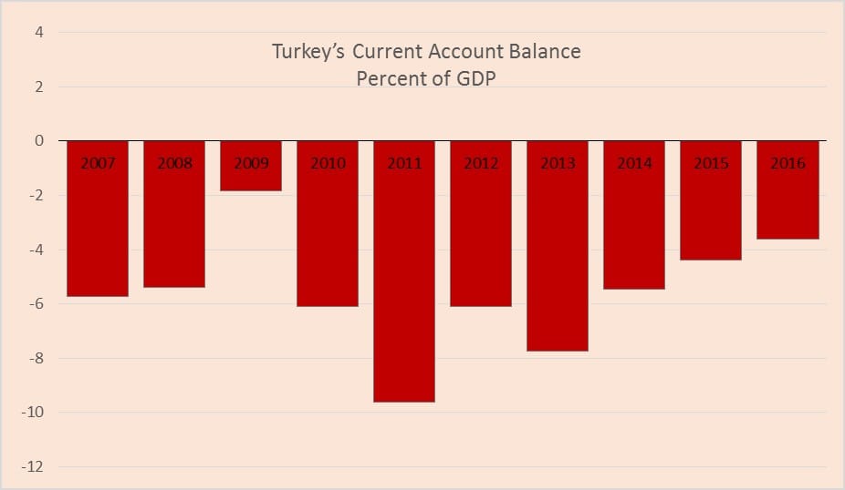 turkey graph 3