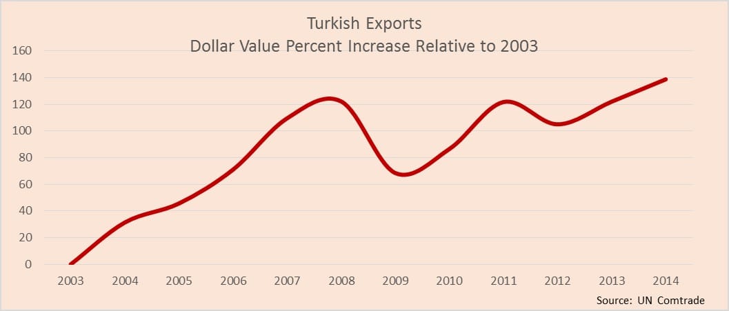 turkey graph 4