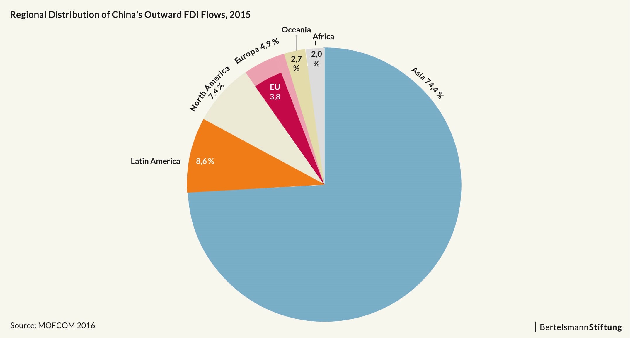 Regional Distribution of Chinese OFDI Flows 2015