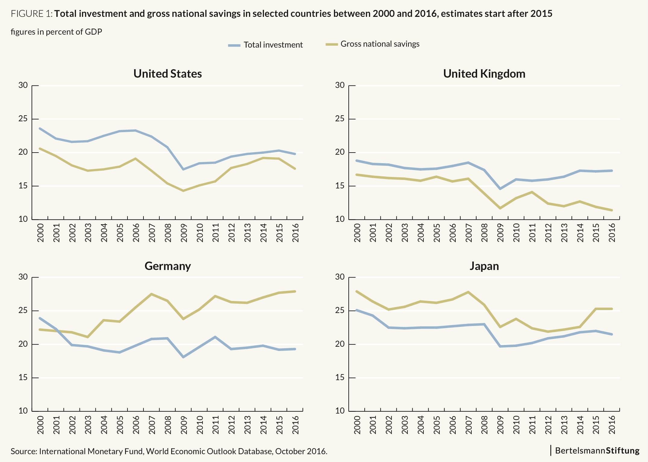 Current Account = Savings - Investment - Economics Help