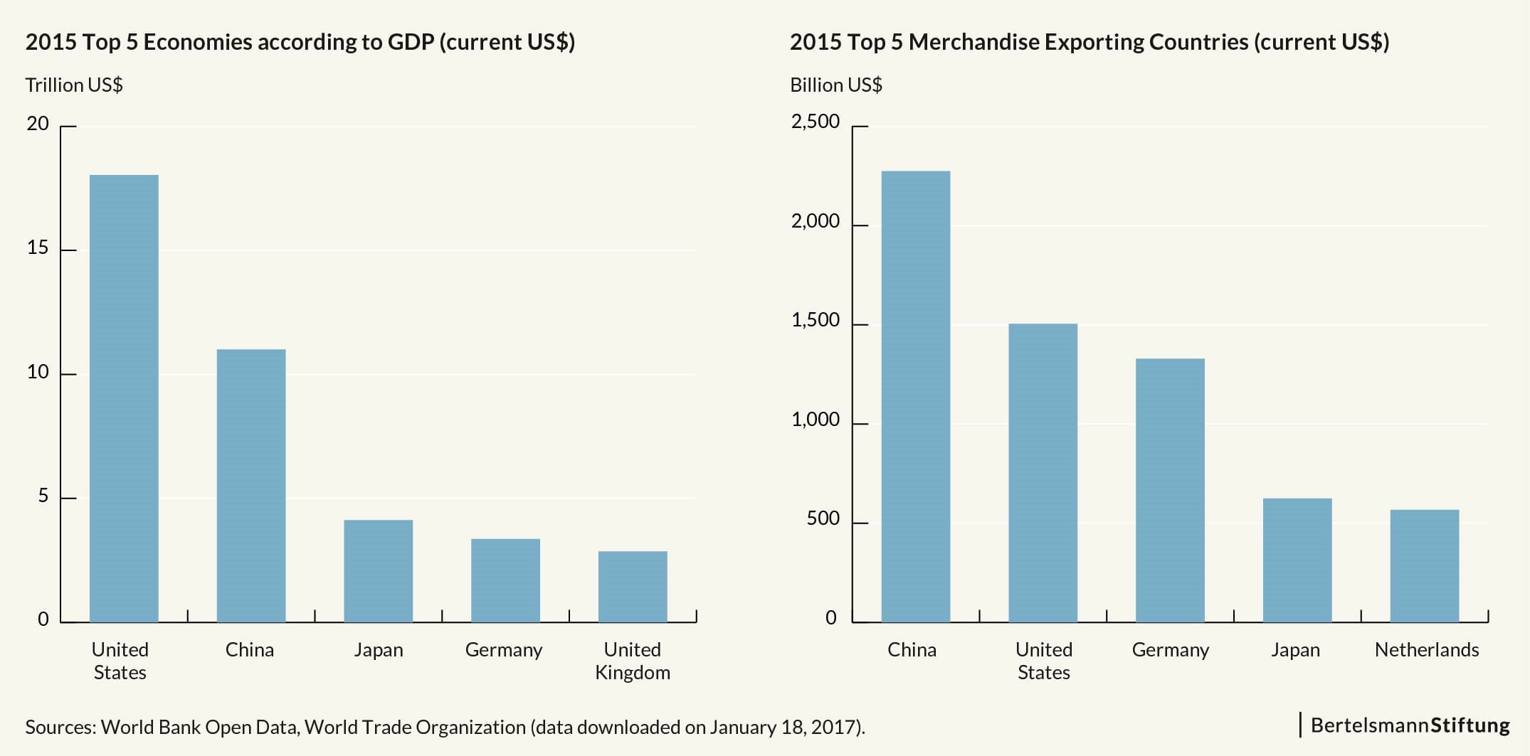 Trump vs. Xi_GDP-Exports