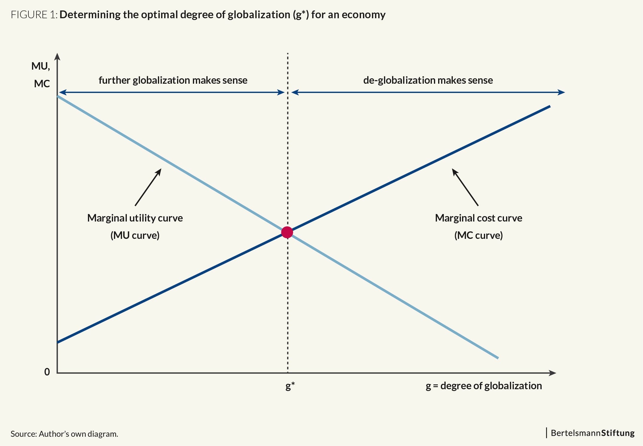 Globalization limit 1
