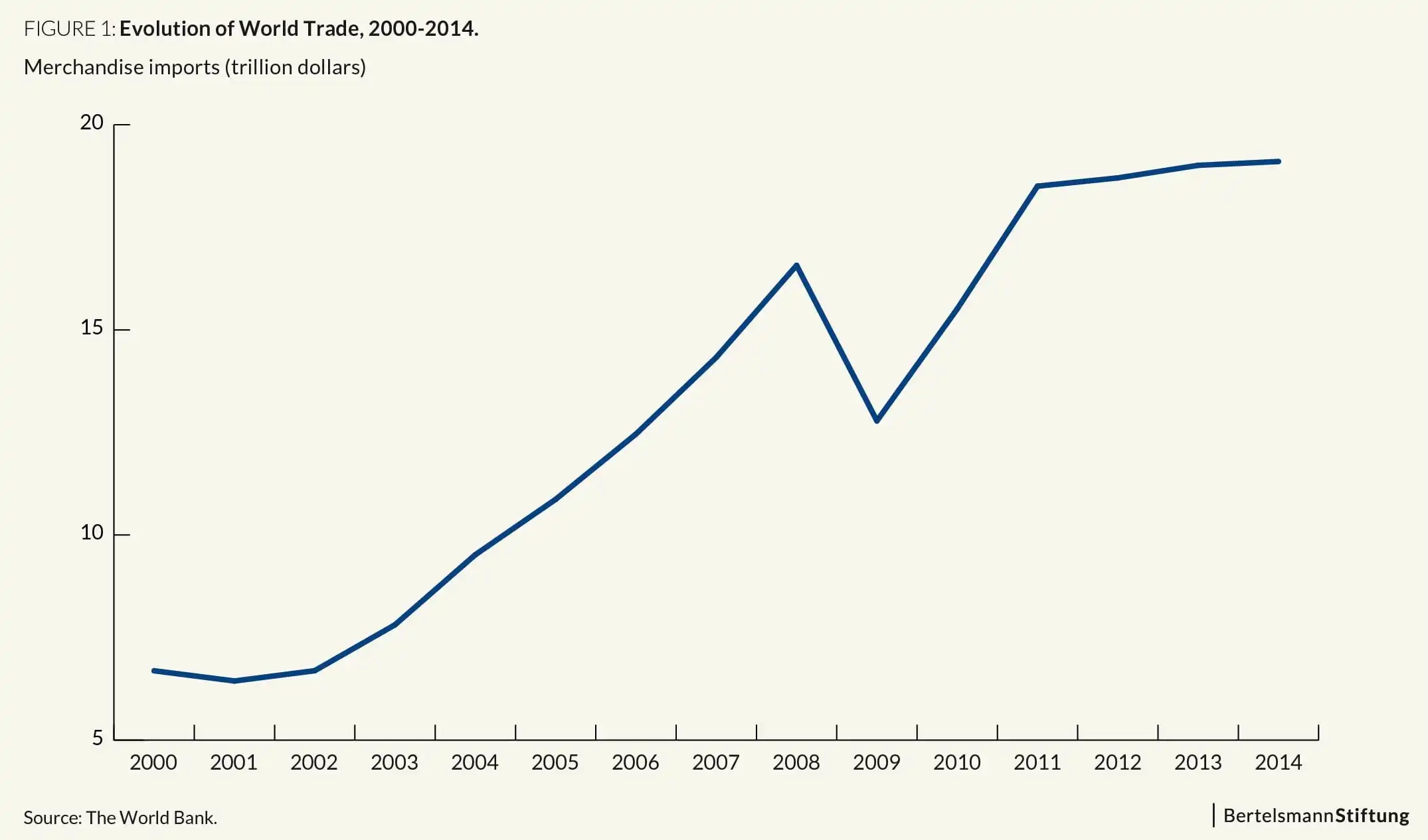 world trade volume 2