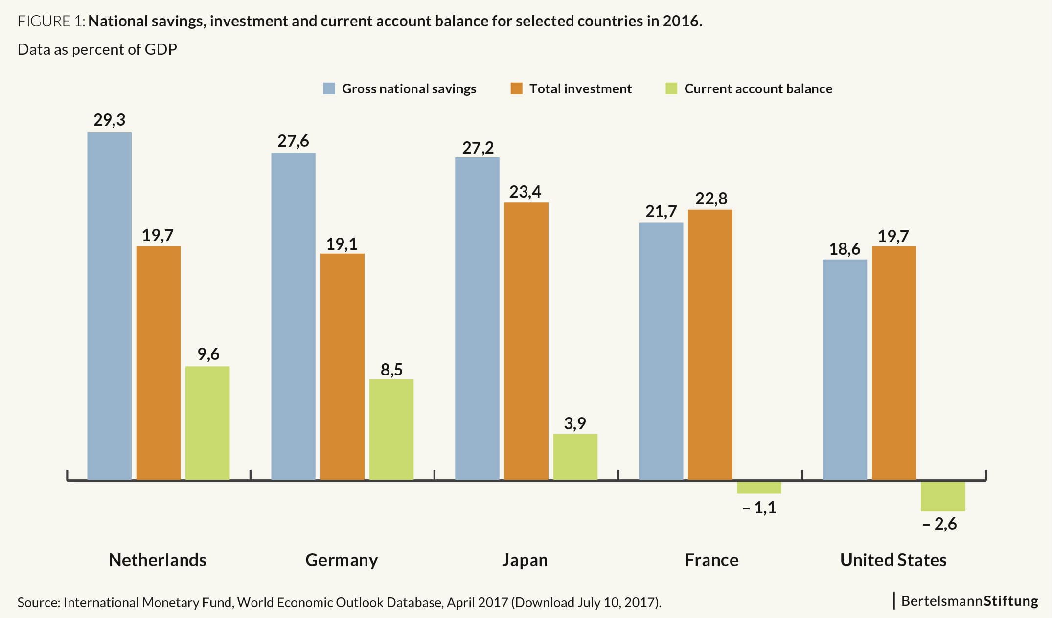 Current Account = Savings - Investment - Economics Help