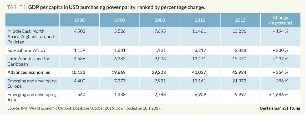 Table_1_GDP per Capita(1)