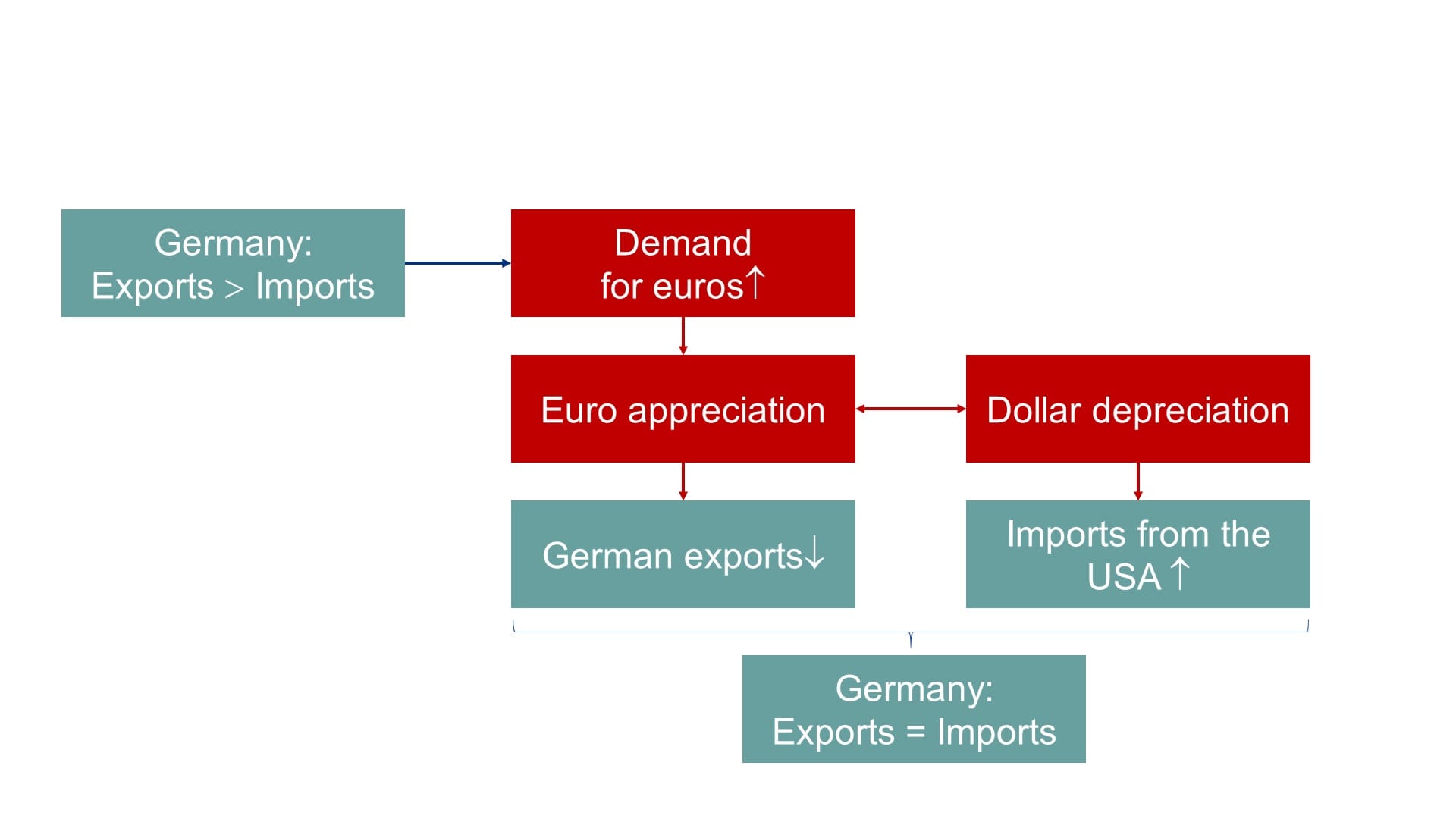 Figure 1: Significance of a flexible exchange rate for reducing an export surplus. Source: own research.