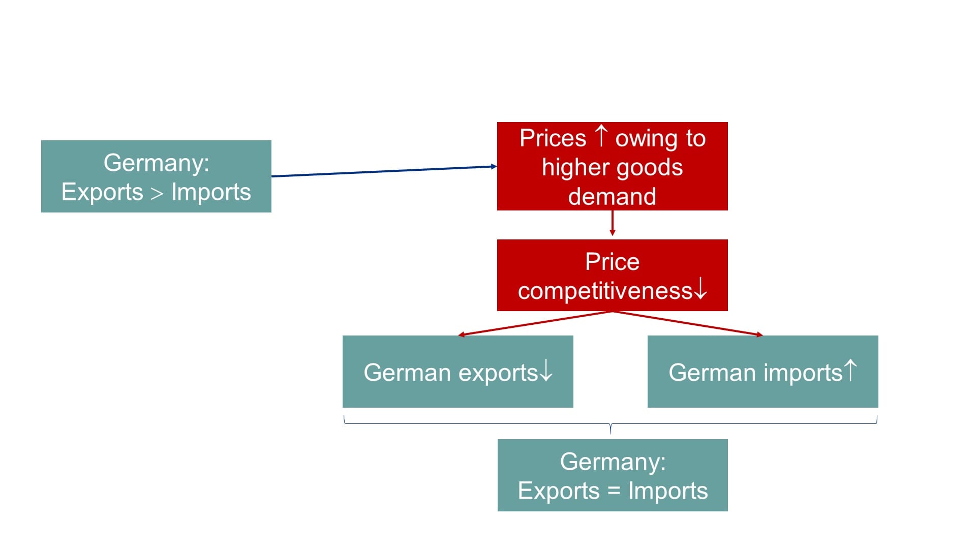 Figure 2: Significance of flexible goods prices for reducing an export surplus. Source: own research.