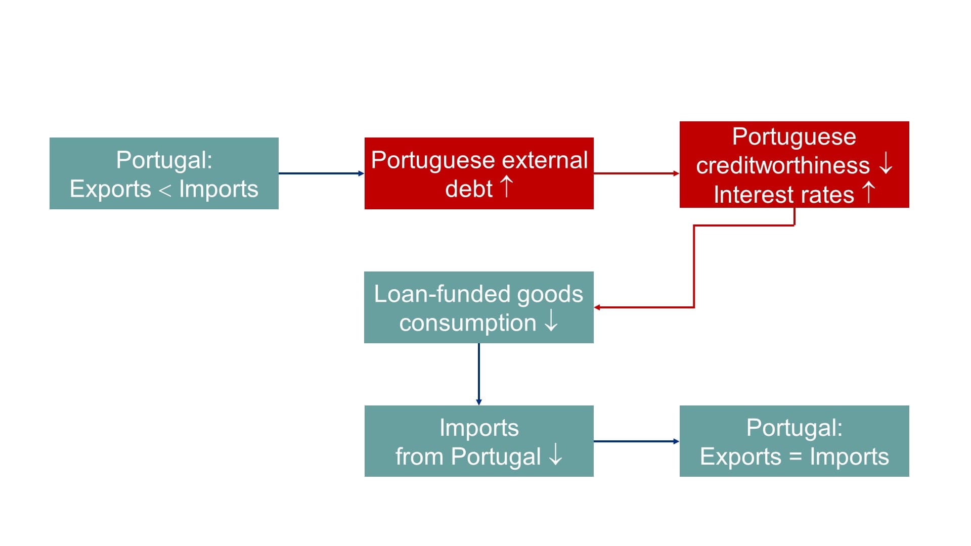 Figure 3: Significance of a flexible interest rate for reducing an export surplus. Source: own research.