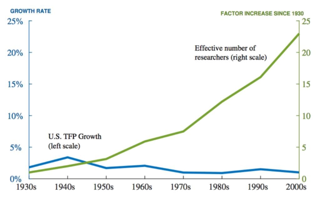 US total factor productivity growth and number of researchers, 1930s-2000s Source: Bloom et al. 2017