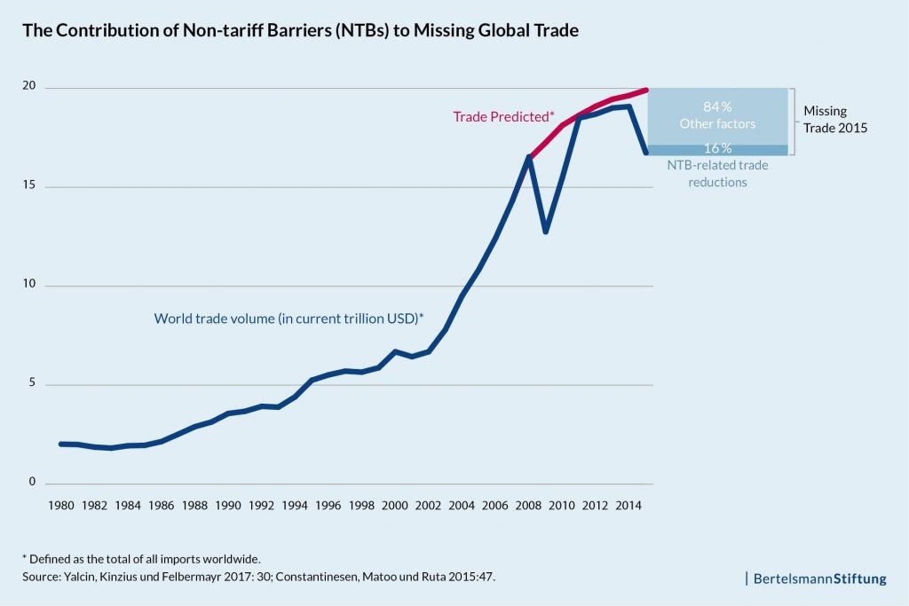 How Hidden Protectionism Impacts International Trade - Global ...