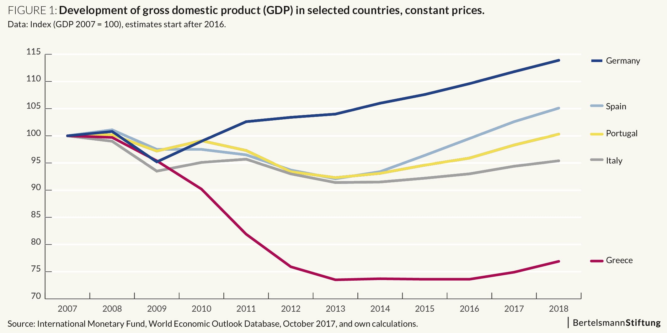Development GDP Greek Economy