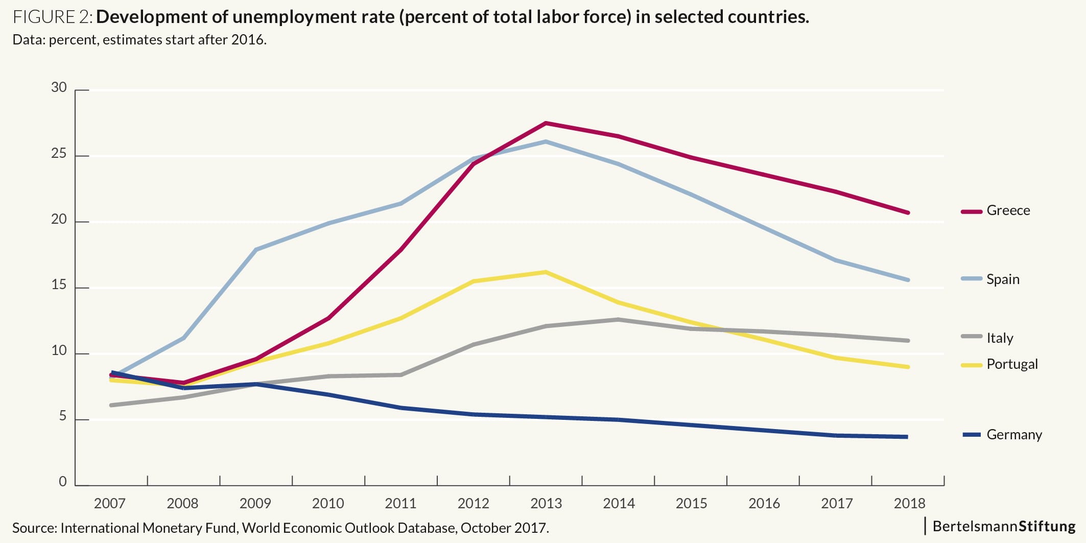 Development of unemployment rate Greek Economy