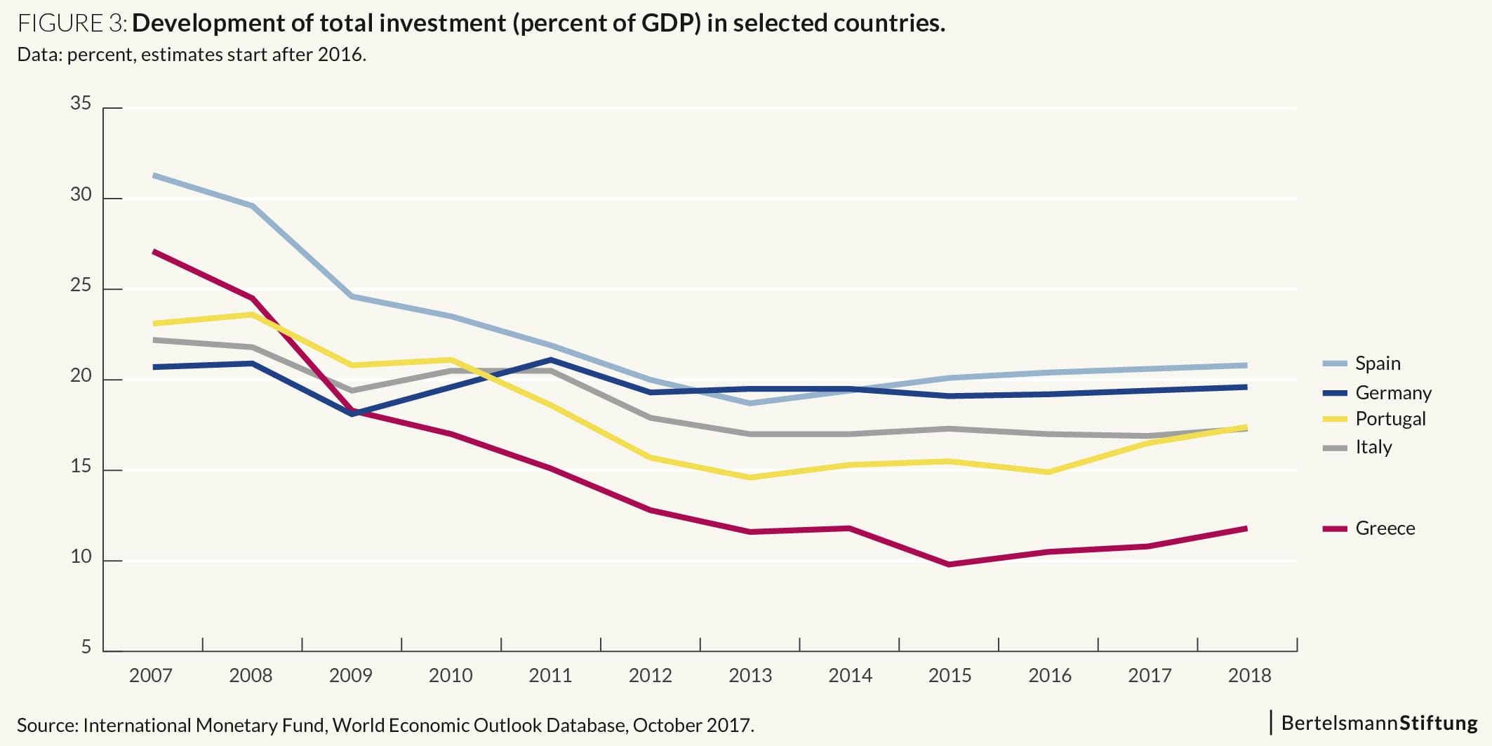 Development of total investment (percent of GDP) in selected countries.
