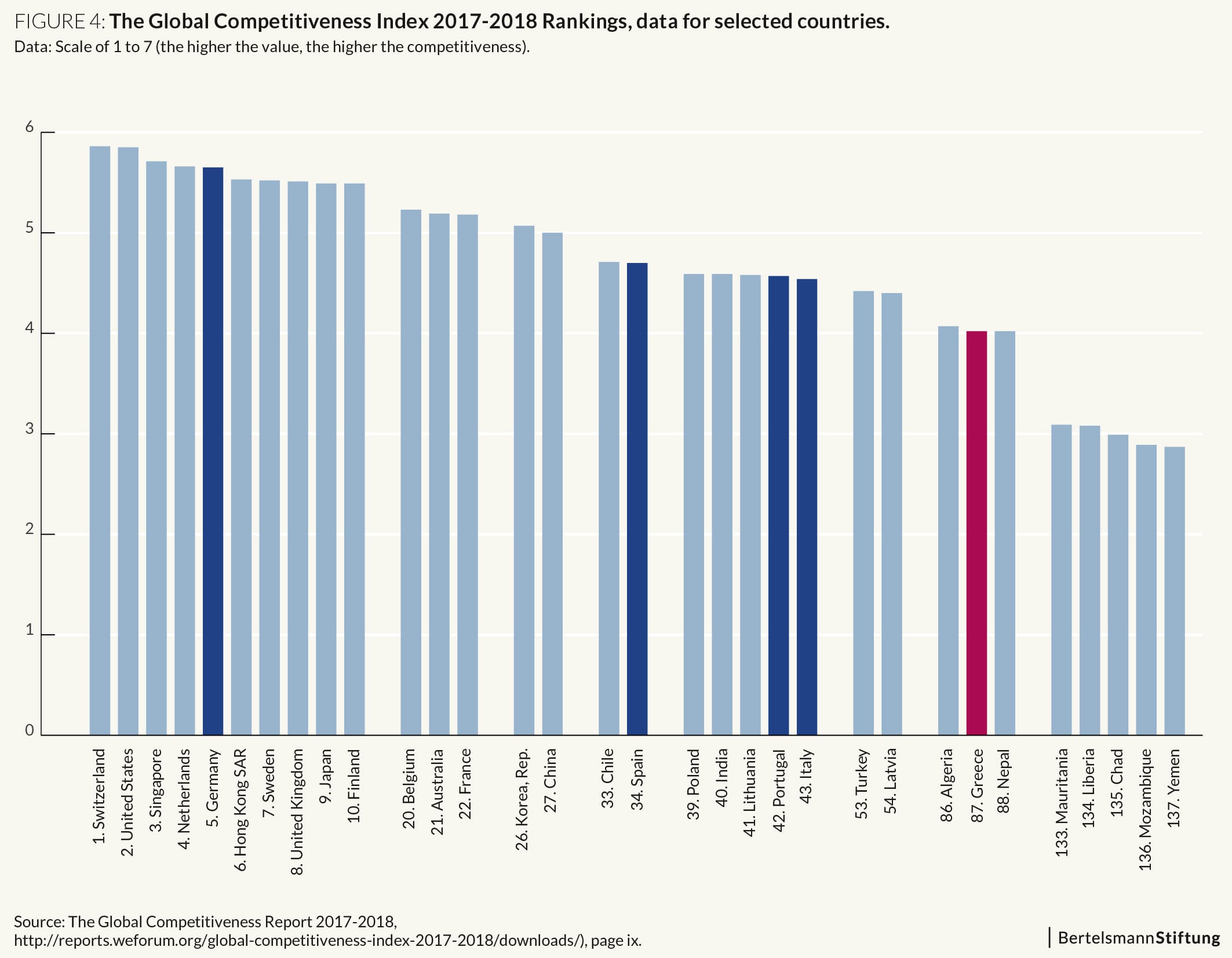 The Global Competitiveness Index 2017-2018 Rankings, data for selected countries