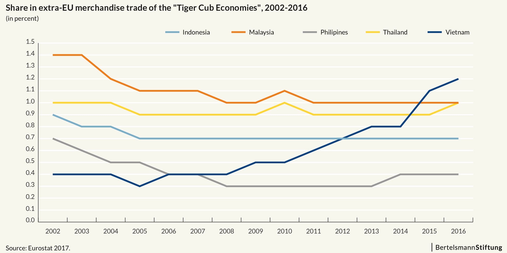 Tiger Cub economies_EU-trade