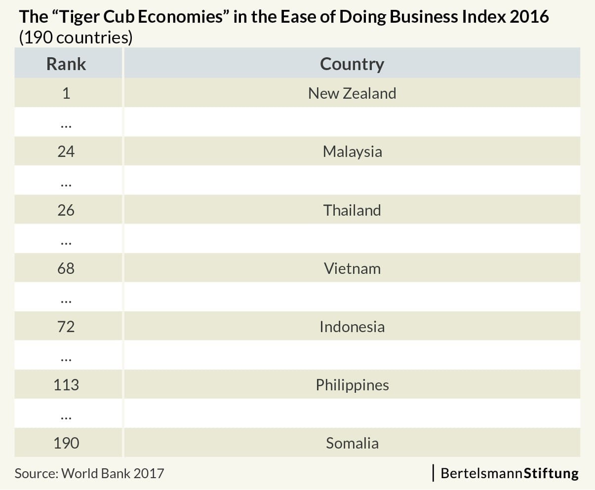 Tiger Cub economies_Ease of doing business