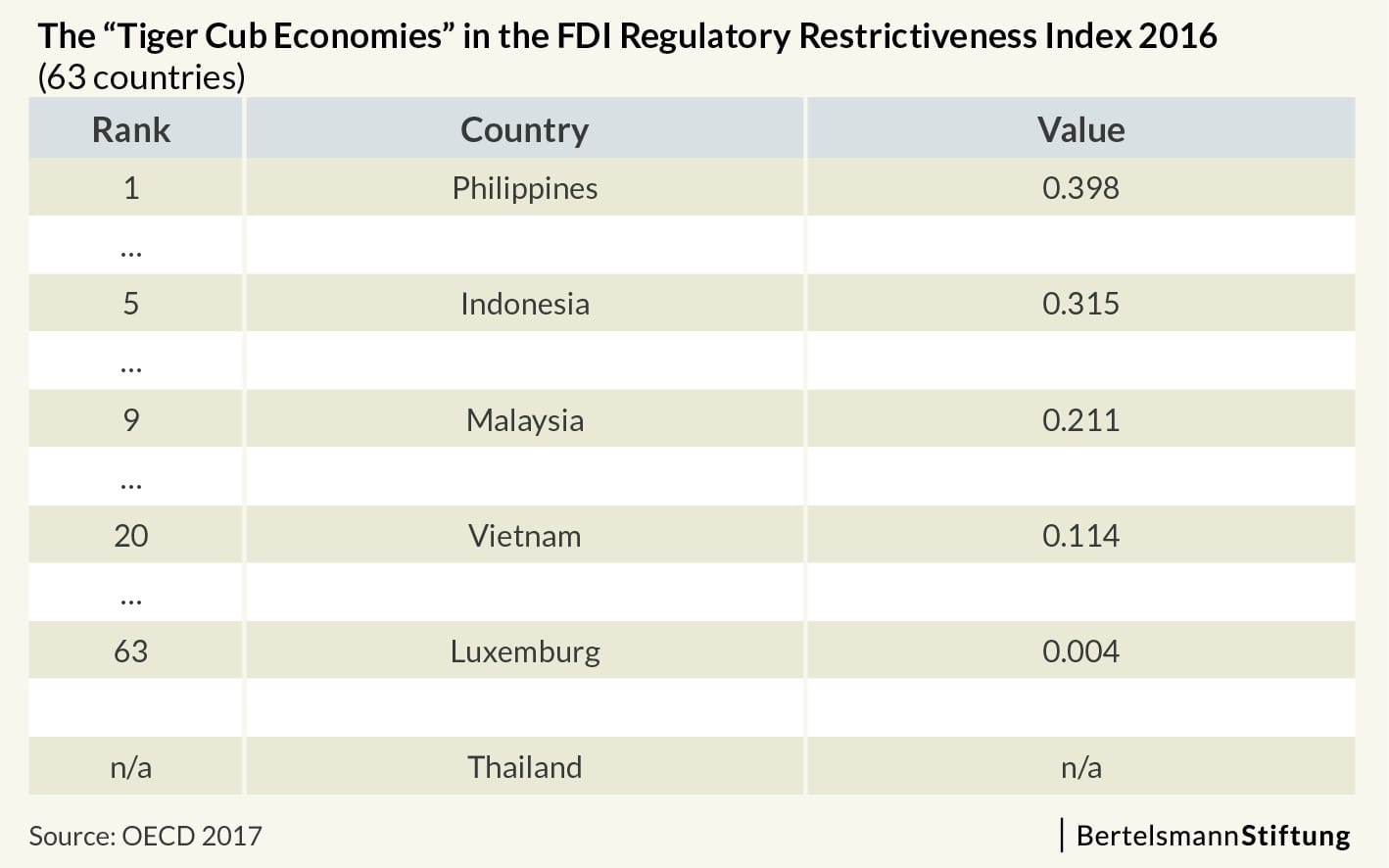 Tiger Cub economies_FDI restrictiveness