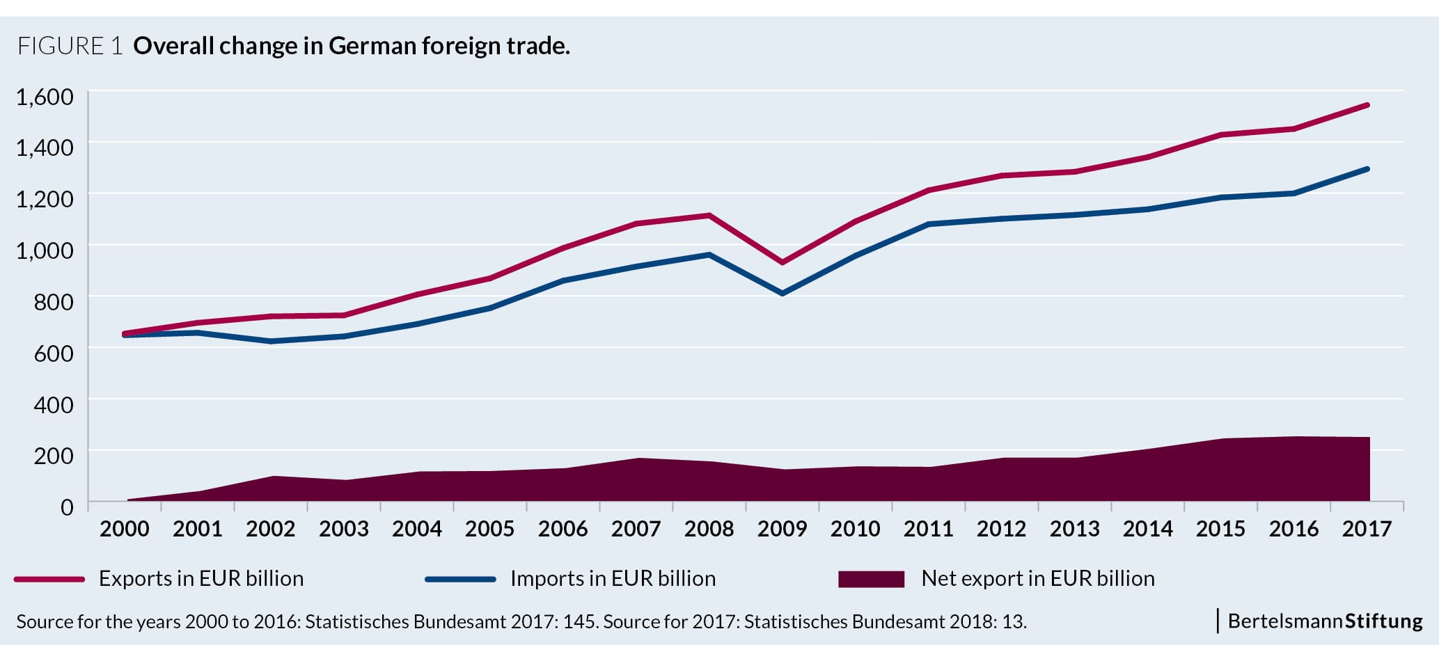 Germany's Export Surpluses Figure 1