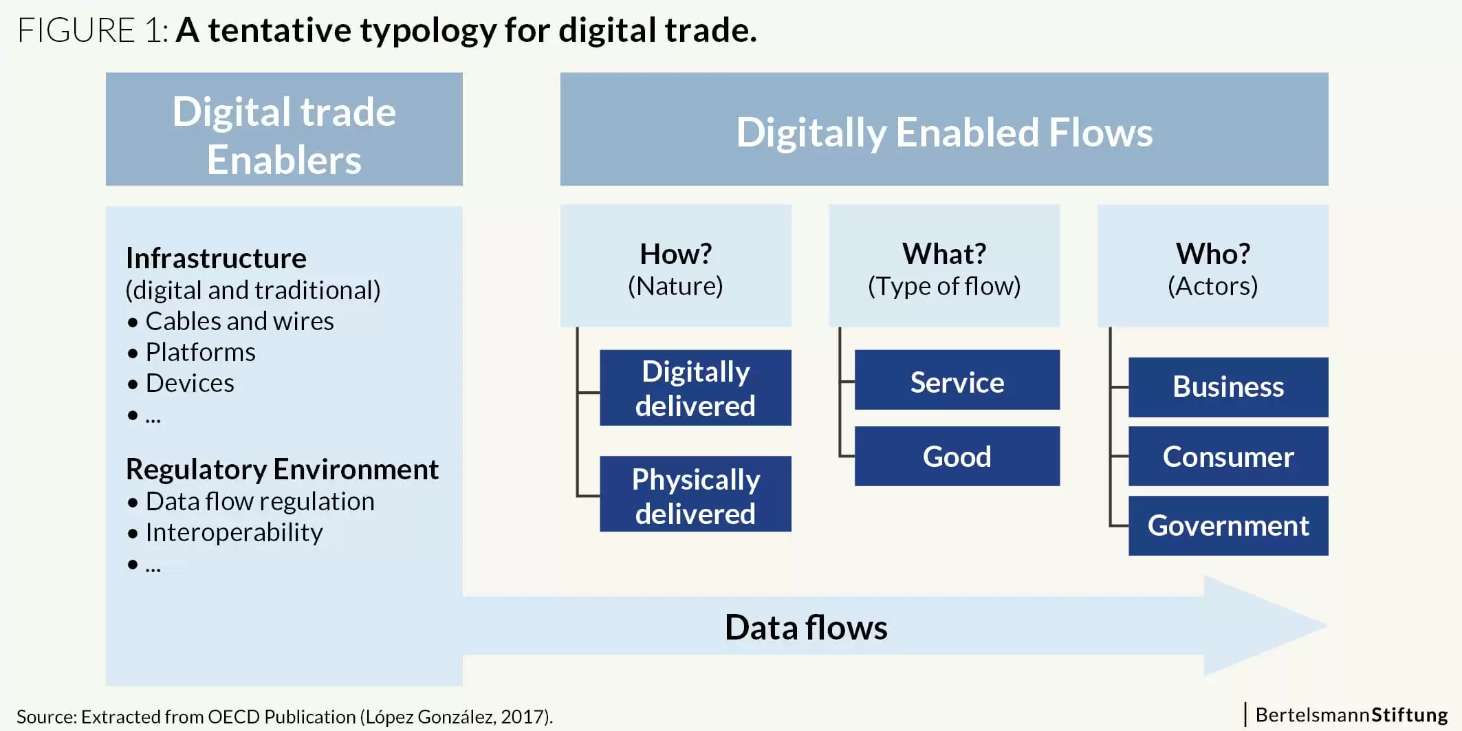 Measuring Digital Trade