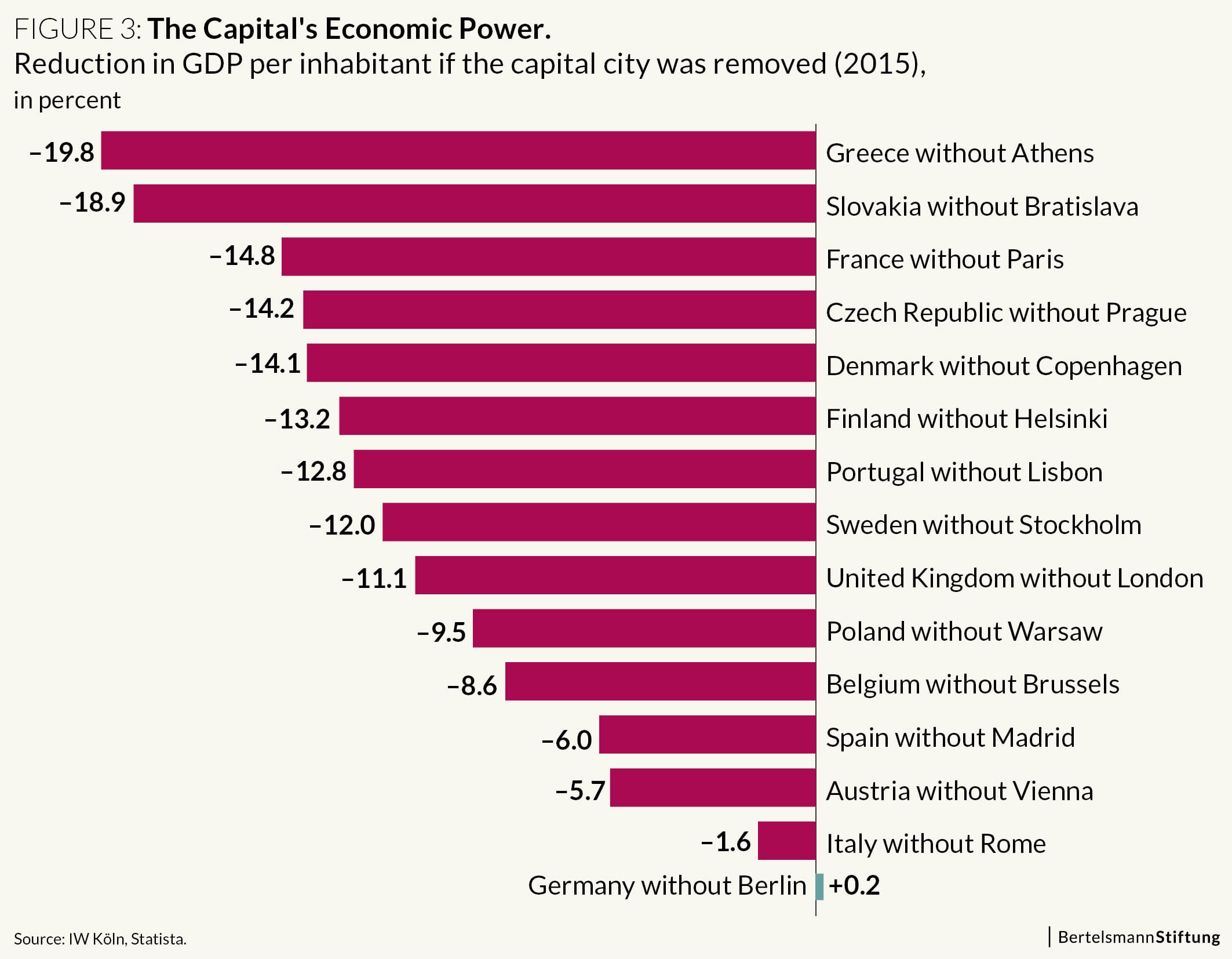 The Capital's Economic Power
