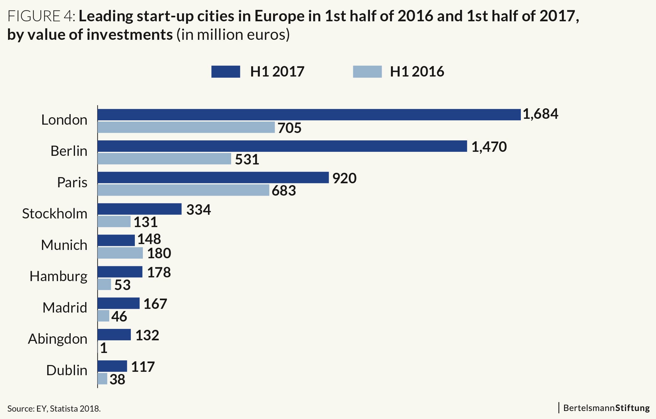 Leading Start-Up Cities in Europe