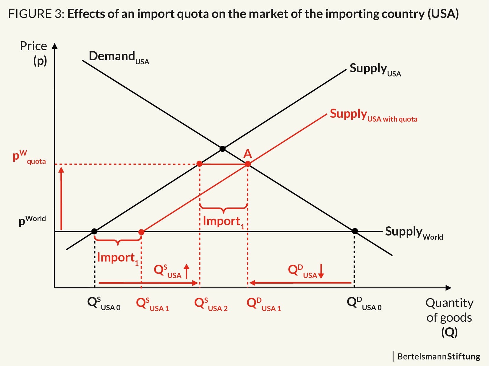 Three Panel Trade Diagrams Tariff In Large Importing Country