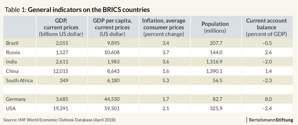 Globalization Report 2018: What About The BRICS Countries? - Global ...