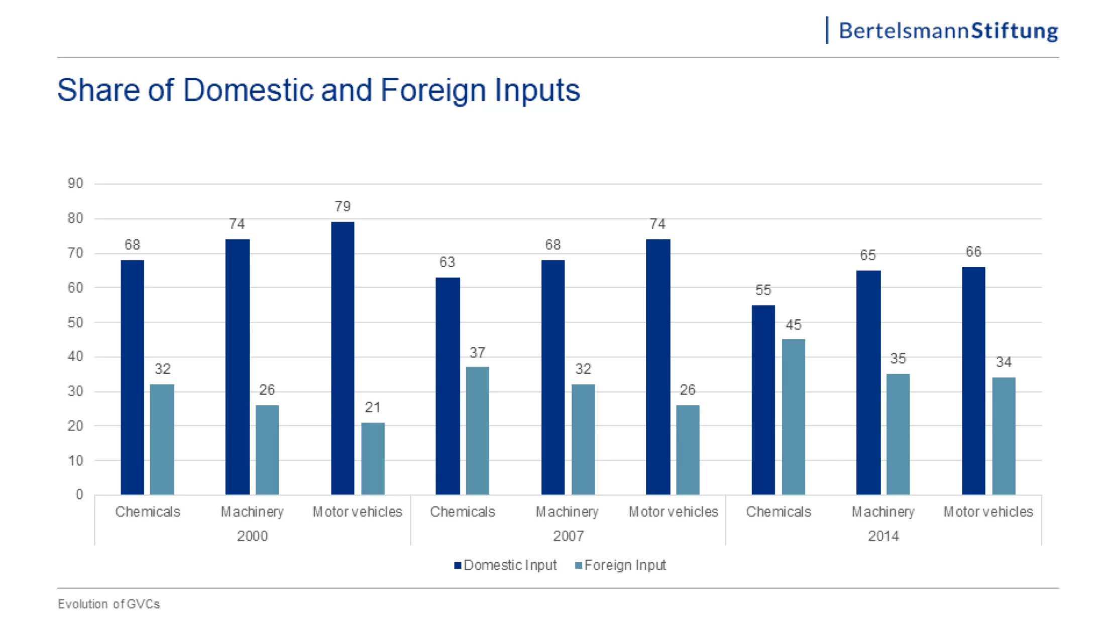 Share of domestic German production for key sectors compared to share of foreign inputs.