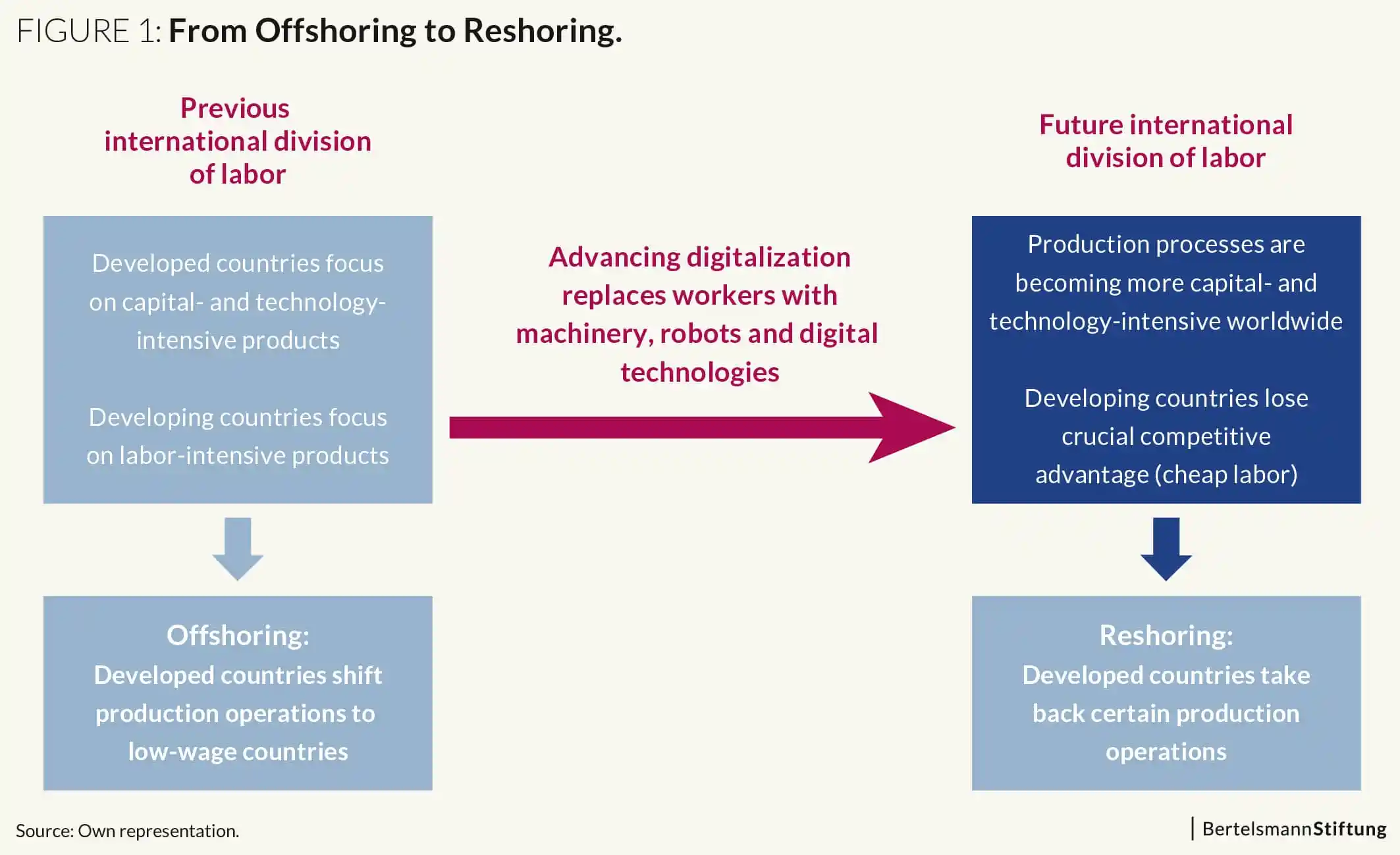 BST_Grafik_1_BlogPost-Digitalisierung und Reshoring_Vemmer_20190712-01