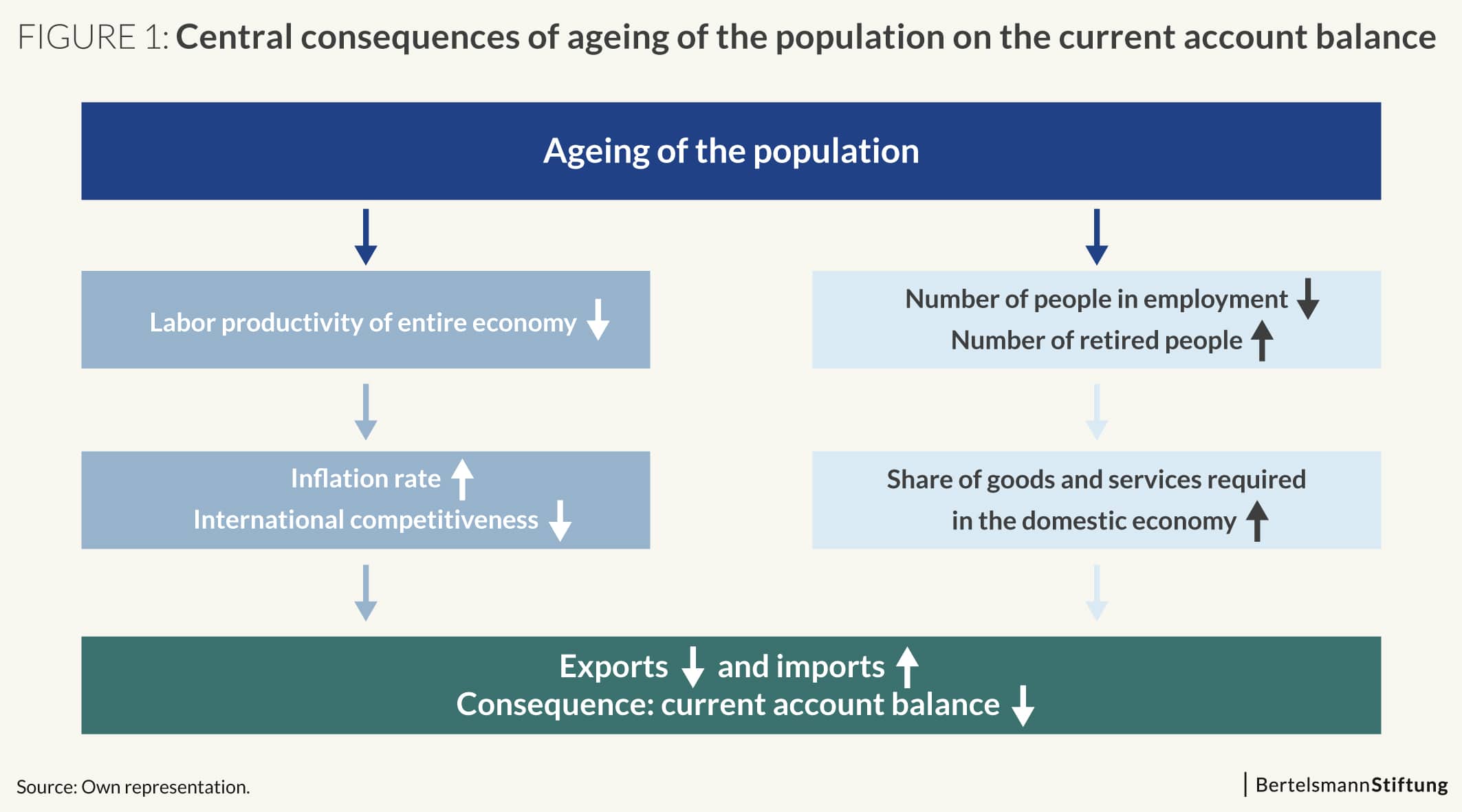 The effects of an aging population