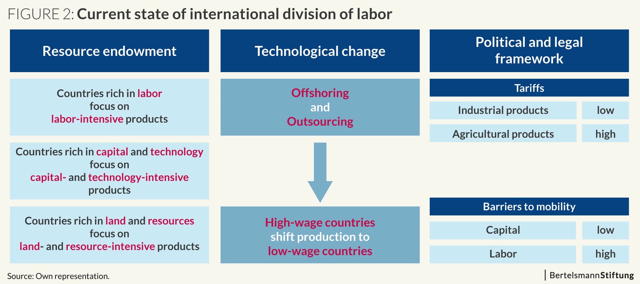 international division of labor
