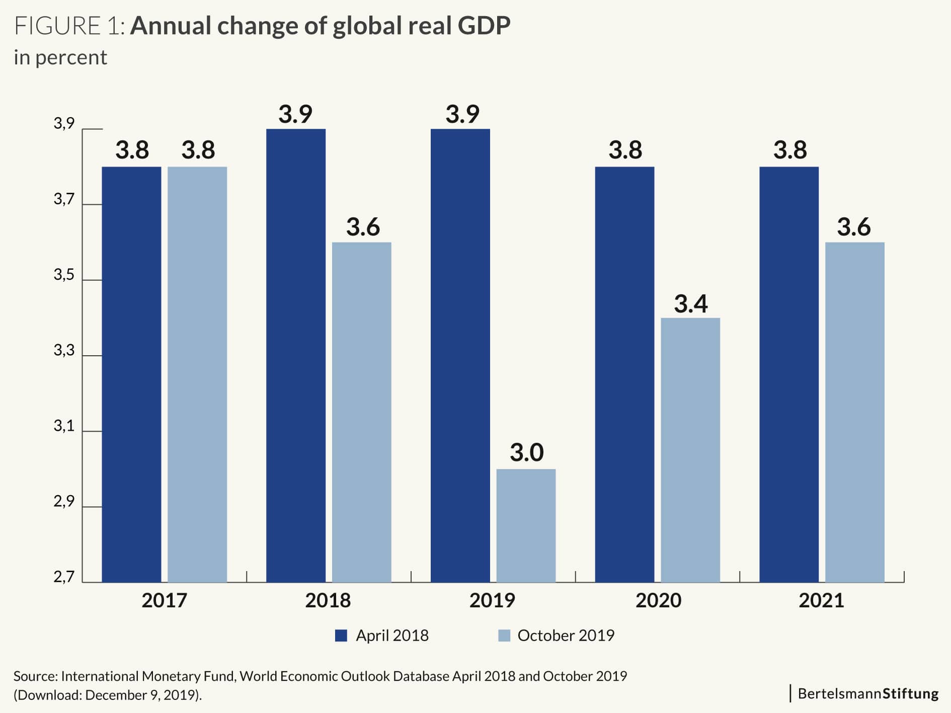 Economic Outlook 2020 Is a Slight Upswing - Global & European Dynamics