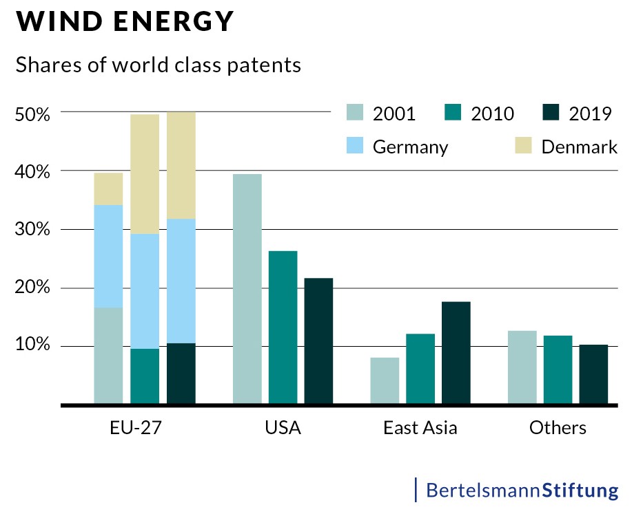 EU patents chart wind energy