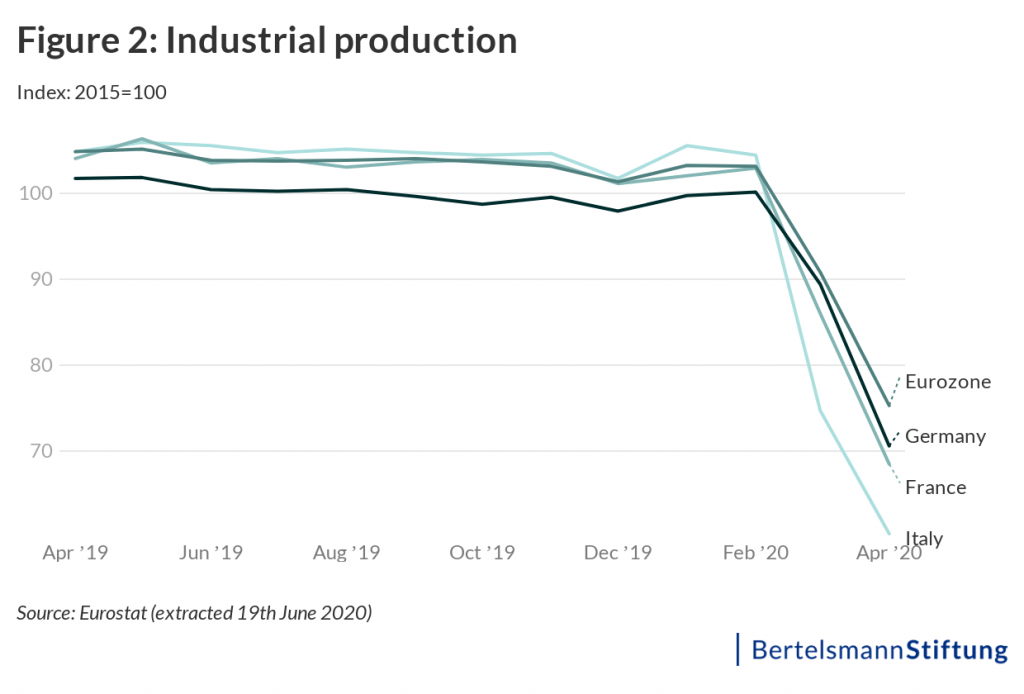 chart industrial production