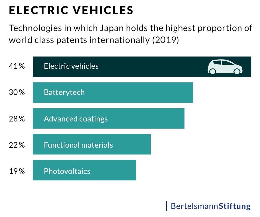 electric vehicles chart