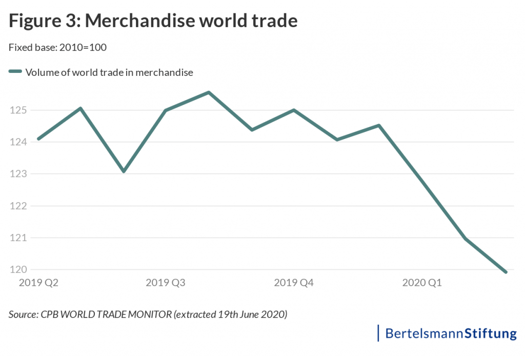 chart merchandis world trade