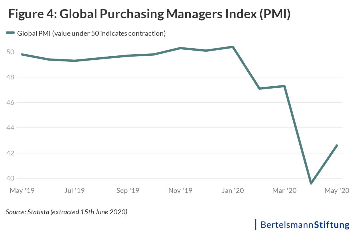 chart global purchasing managers index