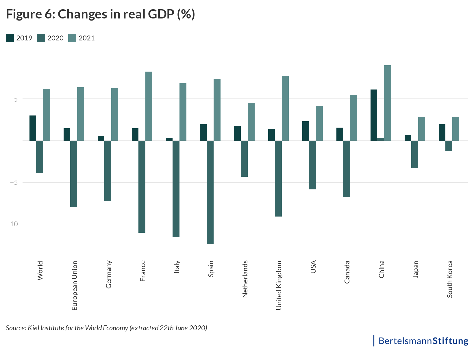 chart changes in real GDP